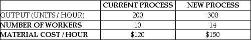 Table 1.2 The Abco Company manufactures electrical assemblies. The current process uses 10 workers and produces 200 units per hour. You are considering changing the process with new assembly methods that increase output to 300 units per hour, but will require 14 workers. Particulars are as follows: Workers are paid at a rate of $10 per hour, and overhead is charged at 140% (or 1.4 times) labor costs. Finished switches sell for $20 / unit. -Use the information provided in Table 1.2. What is the multifactor productivity of the new process?