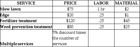 The three person crew worked their way through the neighborhood, mowing lawns, edging, applying fertilizer and weed treatments where necessary and collecting all the clippings for use as mulch as part of their new green initiative. Their pricing scheme appears in Table A and the mix of orders and service costs appear in Table B: a. What is their multifactor productivity for these orders in the prestigious Edmond Oaks neighborhood? b. Which of the service combinations provided by them is the most productive service combination from a multifactor perspective? c. What is their labor productivity for the same mix of orders? Table A: Price List Workers are paid at a rate of $10 per hour, and overhead is charged at 120% (or 1.2 times) labor costs. For a customer that gets both mowing and edging, their $95 bill would be discounted for two services times 5% for a total of 10% off the $95 straight charge for a cost of $85.50. A customer receiving three services would get a 15% discount off their service bill. Labor hours shown in Table A are total hours for the three-person crew. Table B: Orders Processed