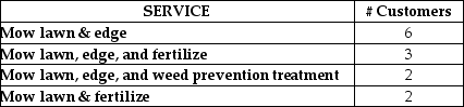 The three person crew worked their way through the neighborhood, mowing lawns, edging, applying fertilizer and weed treatments where necessary and collecting all the clippings for use as mulch as part of their new green initiative. Their pricing scheme appears in Table A and the mix of orders and service costs appear in Table B: a. What is their multifactor productivity for these orders in the prestigious Edmond Oaks neighborhood? b. Which of the service combinations provided by them is the most productive service combination from a multifactor perspective? c. What is their labor productivity for the same mix of orders? Table A: Price List Workers are paid at a rate of $10 per hour, and overhead is charged at 120% (or 1.2 times) labor costs. For a customer that gets both mowing and edging, their $95 bill would be discounted for two services times 5% for a total of 10% off the $95 straight charge for a cost of $85.50. A customer receiving three services would get a 15% discount off their service bill. Labor hours shown in Table A are total hours for the three-person crew. Table B: Orders Processed