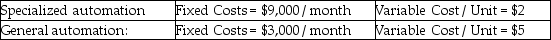 <strong>Scenario 2.4 A company is considering two options for the production of a part needed downstream in the manufacturing process. Particulars are as follows: Use Scenario 2.4 to solve this problem. What does the company save each month by selecting this low-cost option compared to the higher-cost option (for monthly requirements of 3,000 units)?</strong> A) $1,000 B) $3,000 C) $6,000 D) Can't be determined with information given.