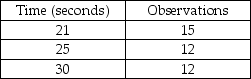 Scenario 2.1 Garman observes a worker assembling peanut valves and records the data displayed in the table.    -Use the information in Scenario 2.1. What is the normal time for this job element if the rating factor is 80%?