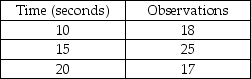 Scenario 2.2 Garman observes a worker assembling peanut valves and records the data displayed in the table. -Use the information in Scenario 2.2. What is the normal time for this job element if the rating factor is 75%?