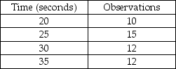 Garman observes a worker assembling peanut valves and records the data displayed in the table. What is the normal time for this job element if the worker is rated at 80%?  