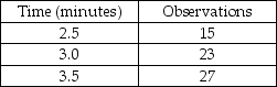 Keith assembles peanut valves and the recorded data is displayed in the table. What is the normal time for this job element if he is rated at 75%?  