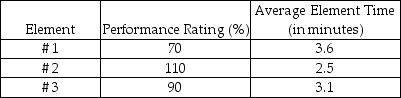 Scenario 2.3 A job consists of three elements. Twenty observations for each element were timed, and the resulting data are shown in the following table. A performance rating has also been assigned for each element, as shown in the table. The job has an allowance of 15% of normal time. -Use the information in Scenario 2.3. What is the normal time for the entire job?