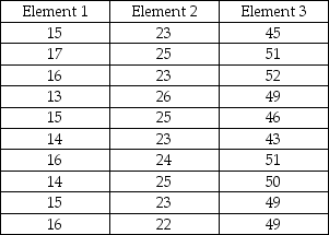 Scenario 2.5 A job consists of three distinct work elements that were timed with a highly accurate Swiss watch by a trained industrial engineer. The engineer recorded ten observations listed in the following table. All recorded times are in seconds. -Use the data in Scenario 2.5 to answer this question. If the rating factor is 1.15, what is the normal time for Element 2?