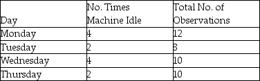 A work sampling method is used to determine the proportion of the time a machine is idle. The following information was gathered on a random basis. What is the proportion of idle time observed for this machine?