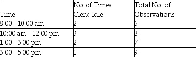 A work sampling method is used to determine the proportion of the time a worker is idle. The following information was gathered on a random basis. What is the proportion of idle time observed for this worker?