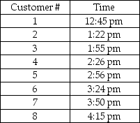 Table 2.15 An analyst notes the time that customer appointments end with a tax preparer that is assigned customers requiring only the 1040EZ form. The times indicated in the table represent the departure times of the first eight clients for one tax preparation specialist. The 1040EZ tax forms among the different customers are very similar. The tax preparer started the first return at 12:00pm. -Based on Table 2.15, how long should it take the tax preparer to complete the 16th return of the day?