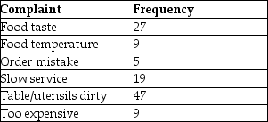 A restaurant manager tracks complaints from the diner satisfaction cards that are turned in at each table. The data collected from the past week's diners appear in the following table. Using a classic Pareto analysis, what top categories comprise 80% of the total complaints?