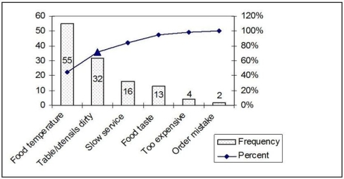 A restaurant manager tracks complaints from the diner satisfaction cards that are turned in at each table. The data collected from the past week's diners have been plotted and appear in the following graph. The number of complaints for each category is with each bar.   How was the value for the point represented by the triangle calculated?