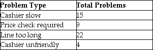 A discount store is experiencing an unacceptable number of dissatisfied customers leaving from the checkout process. Information from customer complaints about the checkout process was collected and is found in the following table. Construct a Pareto chart to identify the significant problems.
