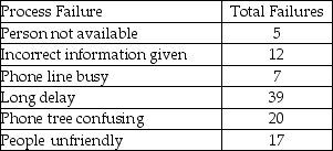 Because a telephone customer service center has experienced several problems, it has begun to analyze the data from customer complaints. The first step was to construct the following table. Use this data to build a Pareto chart to help identify the vital few problems.