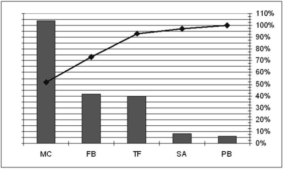 The semester project came back from the copy store and to her horror, the project leader has just noticed that the left side y-axis of a key Pareto chart was cut off due to a printing error. The bar chart component uses the missing left side y-axis and the cumulative percentage line on the Pareto chart uses the right side y-axis. The project leader is pretty sure that the total number of observations in all combined categories is 200. Can you help her develop estimates of the counts for each of the five categories?