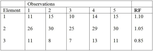A pilot work study has been conducted on a new operation with four work elements. The following times, in seconds, were obtained using a time study. a. What is the normal time for this operation? b. If an allowance of 20 percent is used, what is the standard time for this task?