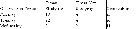 An undergraduate business student studies diligently in the library late in the term in anticipation of an outstanding performance on her final exams. She asks a friend to spy on her at random intervals to determine what percentage of time she is actually studying. Over the course of three days, her friend records the following observations: Based on this work sample, what percentage of time was the student actually studying?