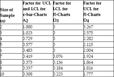 Table 5.11 Factors for Calculating Three-Sigma Limits for the \bar{x} Chart and R-Chart Source: 1950 ASTM Manual on Quality Control of Materials, copyright American Society for Testing Materials. Reprinted with permission. -Construct a 3-sigma R-chart for the length in centimeters of a part from the following table. What is the upper control limit of your R-chart?