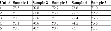 Table 5.11 Factors for Calculating Three-Sigma Limits for the \bar{x} Chart and R-Chart Source: 1950 ASTM Manual on Quality Control of Materials, copyright American Society for Testing Materials. Reprinted with permission. -Thermostats are subjected to rigorous testing before they are shipped to air conditioning technicians around the world. Results from the last five samples are shown in the table. Create control charts that will fully monitor the process and indicate the result of X-bar and R-chart analysis.