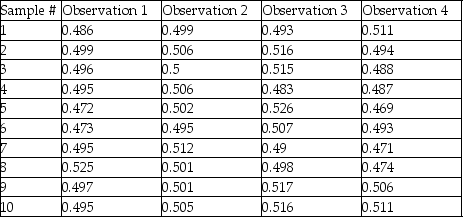 Table 5.11 Factors for Calculating Three-Sigma Limits for the \bar{x} Chart and R-Chart Source: 1950 ASTM Manual on Quality Control of Materials, copyright American Society for Testing Materials. Reprinted with permission. -Construct a 3-sigma R-chart for the length in centimeters of a part from the following table. What is the upper control limit of your R-chart?
