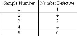 Table 5.3 -Use the information from Table 5.3. What is the upper control limit (UCL) if the bank were to use z = 2 and a sample size of 100?