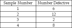 Four samples of 100 each were taken from an assembly line, with the following results: Using the historical average as the central line of the chart, which one of the following is the limit for an attributes control chart with z = 2?