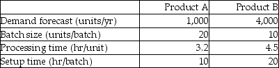 <strong>Table 4.1 The Union Manufacturing Company is producing two types of products: A and B. The demand forecasts, batch size, and time standards follow: Both products are produced on the same machine, called Mark I. Use the information in Table 4.1. How many Mark I machines are required to produce Union Manufacturing's yearly production?</strong> A) fewer than 4 machines B) more than 4 but fewer than or equal to 6 machines C) more than 6 but fewer than or equal to 8 machines D) more than 8 machines