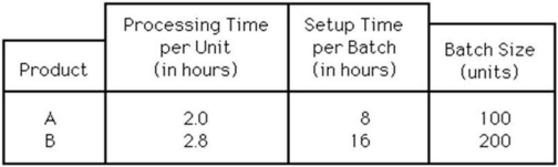 <strong>A company's production facility, consisting of two identical machines, currently caters only to product A. The annual demand for the product is 4,000 units. Management has now decided to introduce another product, B, which uses the same facilities as that of product A. Product B has an annual demand of 2,000 units. In view of the uncertainties involved in producing two products, management desires to have an overall 10 percent capacity cushion. Given the following additional information, how many more machines are required? (Assume 8 hours/shift, 2 shifts/day, 250 days/year, and that no overtime is allowed). </strong> A) No additional machines are necessary. B) One additional machine is necessary. C) Two additional machines are necessary. D) More than two additional machines are necessary.