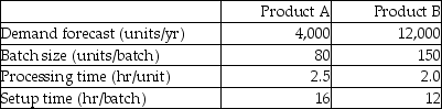 <strong>The Northern Manufacturing Company is producing products A and B, using the same machine called MASAC27A. Demand forecasts for next year and other production-related information are provided in the following table. The company works 250 days per year and operates 2 shifts each day, each shift covering 8 hours. If 25 percent of capacity cushion is maintained throughout the year, how many machines (MASAC27A) does the company need next year to meet the demand? (Round your answer up to the next whole machine.)</strong> A) fewer than 11 machines B) 11 machines C) 12 machines D) more than 12 machines