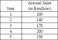 <strong>Innovative Inc. is experiencing a boom for the products it has introduced recently. The estimated annual sales projected for the next five years are given in the following table. The current capacity is equivalent to only $100 million sales. The company is considering the alternative of expanding capacity to an equivalent of $250 million sales. Assume a 25 percent pretax profit margin. What is the increase in total pretax cash flow (summed over all years) that would be enjoyed because of the expansion? </strong> A) less than or equal to $40 million B) more than $40 million but less than or equal to $70 million C) more than $70 million but less than or equal to $100 million D) more than $100 million