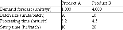The Union Manufacturing Company is producing two types of products: A and B. The demand forecasts, batch size, and time standards for the Mark I operation follow: The company works 250 days per year and operates 2 shifts, each covering 8 hours. If a 20 percent capacity cushion is maintained, how many new Mark I machines are required if Union does not resort to any short-term capacity options?