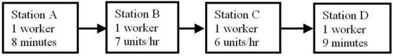 <strong>Use the process flow diagram to determine which of these events has the greatest net benefit. </strong> A) reducing the flow time at Station A from 8 to 7 minutes B) increasing the capacity at Station B to 8 units per hour C) increasing the capacity at Station C to 7 units per hour D) reducing the flow time at Station D from 9 to 8 minutes