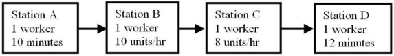 <strong>Use the process flow diagram to determine which of these events has the greatest net benefit. </strong> A) reducing the flow time at Station A from 10 to 8 minutes B) increasing the capacity at Station B to 12 units per hour C) increasing the capacity at Station C to 10 units per hour D) reducing the flow time at Station D from 12 to 10 minutes