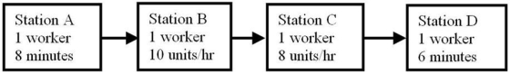 <strong>Use the process flow diagram to determine which of these events has the greatest net benefit. </strong> A) reducing the flow time at Station A from 8 to 7 minutes B) increasing the capacity at Station B to 12 units per hour C) increasing the capacity at Station C to 9 units per hour D) reducing the flow time at Station D from 6 to 5 minutes