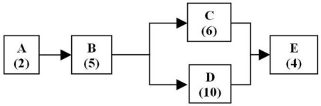 <strong>Figure 5.1 The figure above shows the process for paying tuition at a major university. Students receive their bill, for the next term, for review. They are directed to different tables for clarifications, before being asked to pay their tuition at E. The numbers in parentheses are the time in minutes for each step of the process. Use the information in Figure 5.1. What is the capacity for the A-B-D-E process route?</strong> A) 10 students per hour B) 6 student per hour C) 3.5 students per hour D) 2.9 students per hour