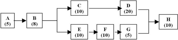 <strong>Figure 5.2 The figure above shows the process for customers arriving at Pierre's Spa and Salon. After signing in, customers are routed to different locations in the Spa for the two different services provided. The numbers in parentheses are the time in minutes for each step of the process. Use the information in Figure 5.2. What is the throughput time for the A-B-C-D-H routing?</strong> A) 48 minutes B) 30 minutes C) 53 minutes D) 23 minutes