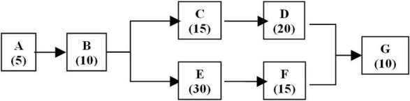 <strong>Figure 5.3 The figure above shows the process for customers arriving at Hobbies Unlimited for several advertised crafts demonstrations. After signing in, customers are routed to different locations in the store for the two different programs provided. The numbers in parentheses are the time in minutes for each step of the process. Use the information in Figure 5.3 What is the throughput time for the A-B-C-D-G routing?</strong> A) 25 minutes B) 70 minutes C) 105 minutes D) 60 minutes