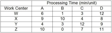 <strong>Table 5.1 A company makes four products that have the following characteristics: Product A sells for $50 but needs $10 of materials and $15 of labor to produce; Product B sells for $75 but needs $30 of materials and $15 of labor to produce; Product C sells for $100 but needs $50 of materials and $30 of labor to produce; Product D sells for $150 but needs $75 of materials and $40 of labor to produce. The processing requirements for each product on each of the four machines are shown in the table. Work centers W, X, Y, and Z are available for 40 hours per week and have no setup time when switching between products. Market demand for each product is 80 units per week. In the questions that follow, the traditional method refers to maximizing the contribution margin per unit for each product, and the bottleneck method refers to maximizing the contribution margin per minute at the bottleneck for each product. Use the information in Table 5.1. Which work center is of greatest concern to the operations manager?</strong> A) Work Center W B) Work Center X C) Work Center Y D) Work Center Z