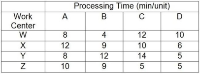 <strong>Table 5.2 A company makes four products that have the following characteristics: Product A sells for $75 but needs $20 of materials and $20 of labor to produce; Product B sells for $90 but needs $45 of materials and $20 of labor to produce; Product C sells for $110 but needs $50 of materials and $30 of labor to produce; Product D sells for $135 but needs $75 of materials and $40 of labor to produce. The processing requirements for each product on each of the four machines are shown in the table. Work centers W, X, Y, and Z are available for 40 hours per week and have no setup time when switching between products. Market demand is 50 As, 60 Bs, 70 Cs, and 80 Ds per week. In the questions that follow, the traditional method refers to maximizing the contribution margin per unit for each product, and the bottleneck method refers to maximizing the contribution margin per minute at the bottleneck for each product. Use the information in Table 5.2. Using the traditional method, what is the profit if the company manufactures the optimal product mix (consider variable costs only-overhead is not included in this profit calculation)?</strong> A) less than or equal to $6,500 B) greater than $6,500 but less than or equal to $6,700 C) greater than $6,700 but less than or equal to $6,900 D) greater than $6,900