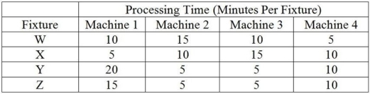 <strong>Table 5.3 King Supply makes four different types of plumbing fixtures: W, X, Y and Z. The contribution margins for these products are: $70 for Product W, $60 for Product X, $90 for Product Y and $100 for Product Z. Fixed overhead is estimated at $5,500 per week. The manufacture of each fixture requires four machines, Machines #1, 2, 3 and 4. Each of the machines is available for 40 hours a week and there is no setup time required when shifting from the production of one product to any other. The processing requirements to make one unit of each product are shown in the table. Weekly product demand for the next planning period has been forecasted as follows: 70 Ws, 60 Xs, 50 Ys and 30 Zs. In the questions that follow, the traditional method refers to maximizing the contribution margin per unit for each product, and the bottleneck method refers to maximizing the contribution margin per minute at the bottleneck for each product. Use the information in Table 5.3. Which machine is the bottleneck operation?</strong> A) Machine 1 B) Machine 2 C) Machine 3 D) Machine 4