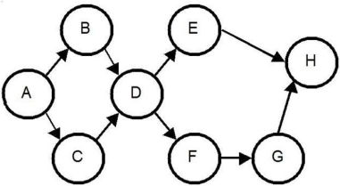 Figure 5.4 -Use the information in Figure 5.4. If each task has a work time of one minute and there are 8 hours in a day, what is the task assignment at the first station if 160 units should be produced each day?