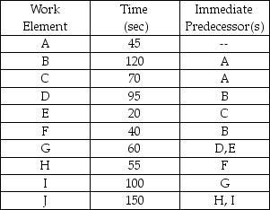 Table 5.4 The Superior Management Company assembles muffalettas in The Big Easy. The steps to making a world class sandwich and the time required (in seconds) for each step are shown in the table. -Customers demand muffalettas at the rate of 20 sandwiches per hour. Use the information in Table 5.4 to determine the cycle time that will meet this level of demand.
