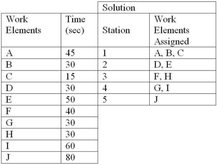 An assembly line has to perform 10 work elements, whose time requirements follow. An operations analyst has found a solution using some heuristics, as shown in the table. If the cycle time of the line is 90 seconds, what is the efficiency of the assembly line?