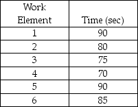 Given the following data about an assembly line and the knowledge that we are trying to attain an output rate of 40 units per hour, what is the theoretical minimum number of stations?