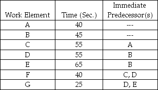 Balance the assembly line for the tasks contained in the table. The desired output is 240 units per day. Available production time per day is 480 minutes. What is the efficiency for the balanced assembly line?
