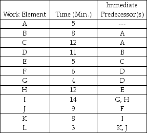Balance the assembly line for the tasks contained in the table. The desired output is three units per hour. Available production time per day is eight hours. What is the theoretical minimum number of stations? What is the efficiency for the balanced assembly line?