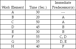 Balance the assembly line using the following task information contained in the table. The desired output is 360 units per day. Available production time per day is 480 minutes. What is the efficiency for the balanced assembly line?