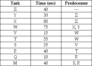 Balance the line in order to achieve maximum output for this ten activity product. Determine the number of units produced in a seven hour work day and the total idle time in hours.