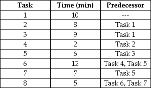 Balance the line in order to achieve maximum output for this eight-activity product. Then balance the line to maximize the efficiency of the operation. How do the levels of output (assume an eight-hour day) and line efficiencies compare?