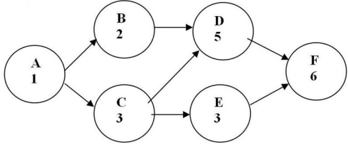 <strong>Figure 7.1 For the network shown in Fig. 7.1, which of the following is the critical path?</strong> A) ABCDEF B) ABEF C) ACDF D) ACEF
