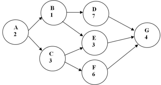 <strong>Figure to accompany Table 7.1 Table 7.1 Using the information shown in Table 7.1, what is the latest start time for activity E?</strong> A) 2 B) 3 C) 5 D) 8